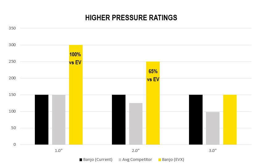 EVX High Pressure Ratings